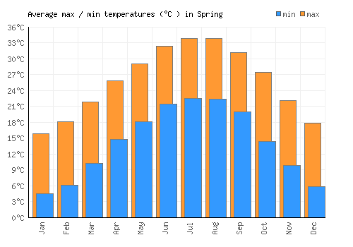 Spring average minimum / maximum temperatures (Celsius)