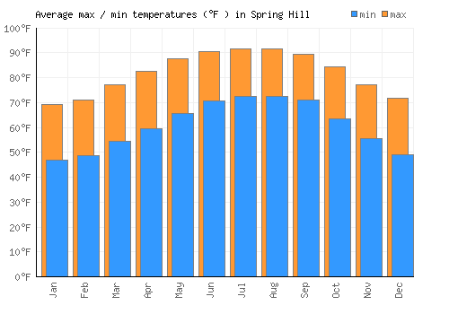 Spring Hill average minimum / maximum temperatures (Fahrenheit)