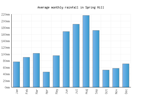 Spring Hill monthly rainfall chart (mm)