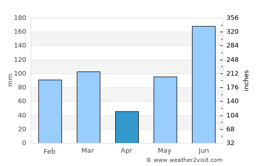 Spring Hill average rain in April