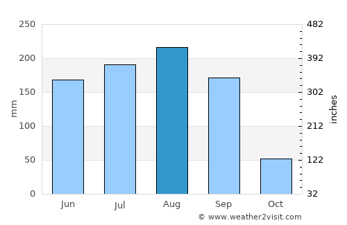 Spring Hill average rain in August