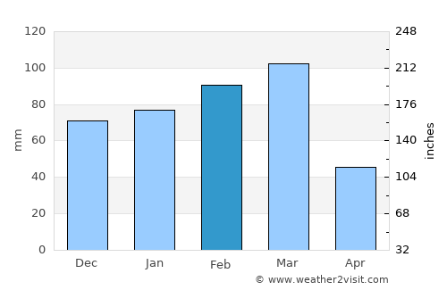 Spring Hill average rain in February