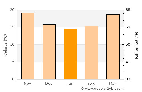 Spring Hill average temperature in January