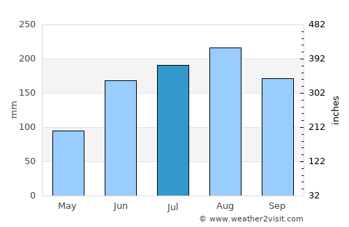Spring Hill average rain in July