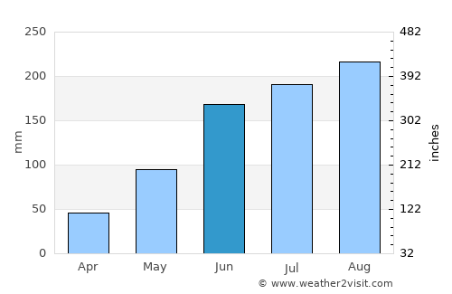 Spring Hill average rain in June