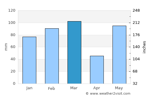 Spring Hill average rain in March