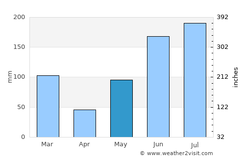 Spring Hill average rain in May