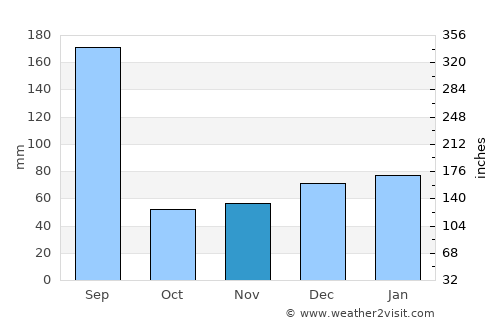 Spring Hill average rain in November