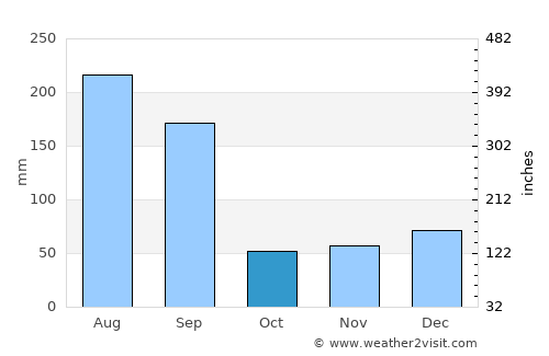 Spring Hill average rain in October
