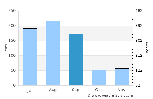 Spring Hill average rain in September