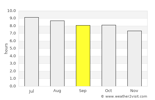 Spring Hill average rain in September