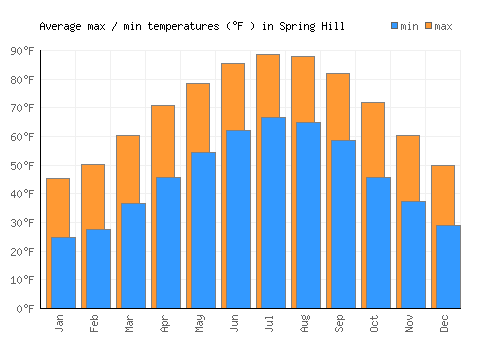 Spring Hill average minimum / maximum temperatures (Fahrenheit)