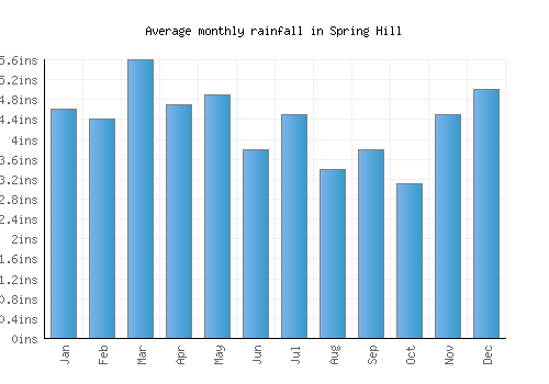 Spring Hill monthly rainfall chart (inches)