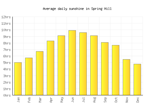 Spring Hill average daily sunshine chart