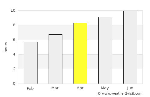 Spring Hill average rain in April