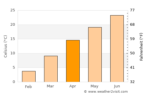Spring Hill average temperature in April