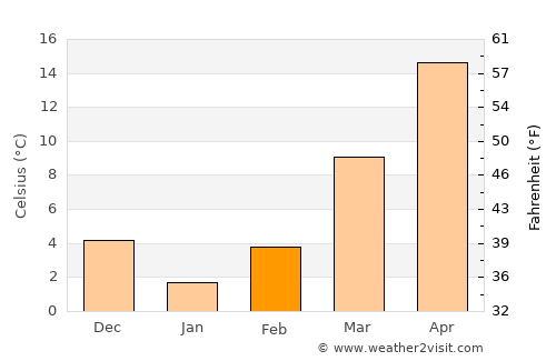 Spring Hill average temperature in February