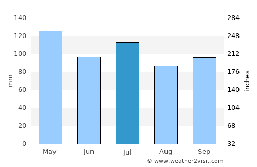 Spring Hill average rain in July