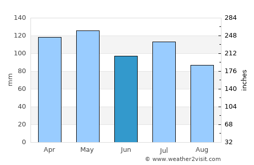Spring Hill average rain in June