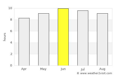 Spring Hill average rain in June