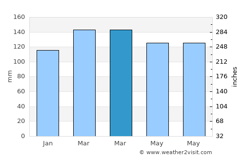 Spring Hill average rain in March