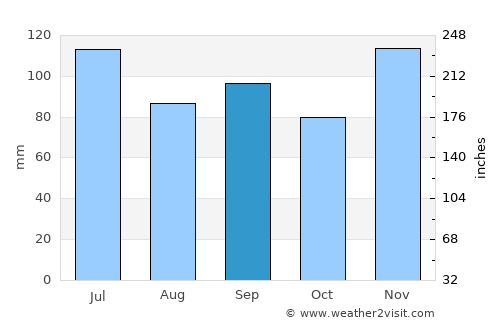 Spring Hill average rain in September