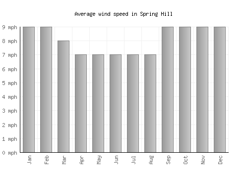 Spring Hill average winspeed by month (mph)