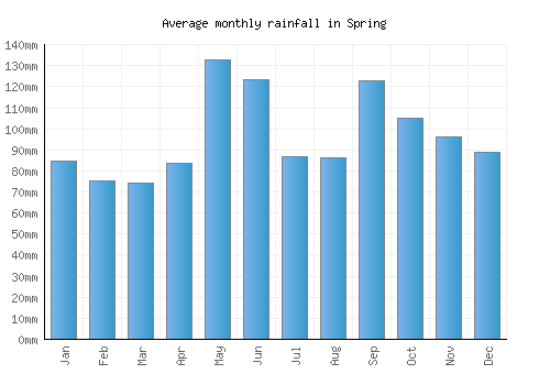 Spring monthly rainfall chart (mm)