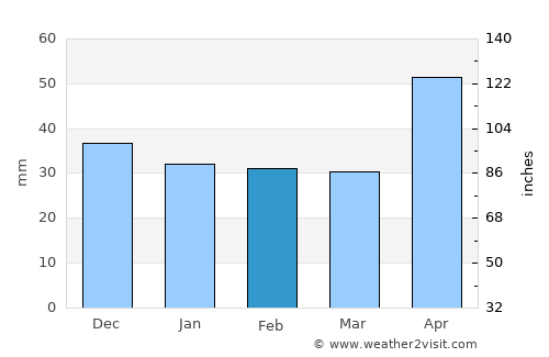 Şpring average rain in February