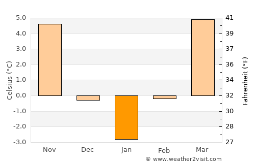 Şpring average temperature in January