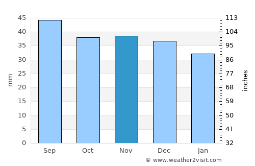 Şpring average rain in November
