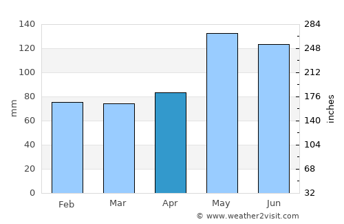 Spring average rain in April