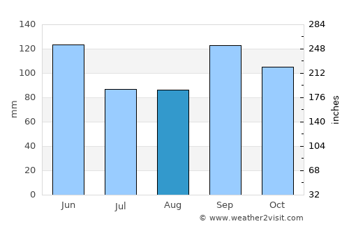 Spring average rain in August