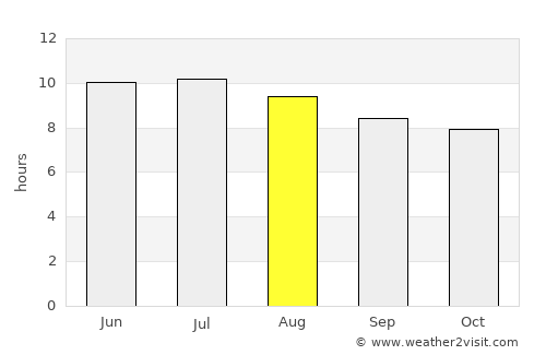 Spring average rain in August