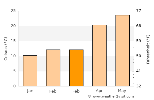 Spring average temperature in February
