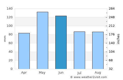 Spring average rain in June