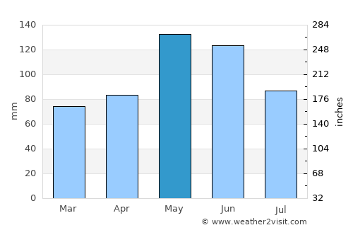 Spring average rain in May