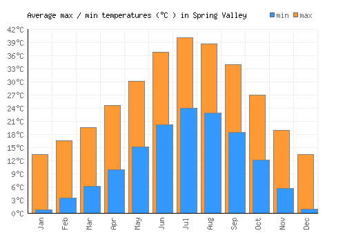 Spring Valley average minimum / maximum temperatures (Celsius)