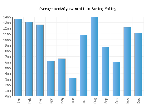 Spring Valley monthly rainfall chart (mm)