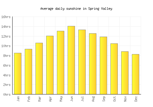 Spring Valley average daily sunshine chart