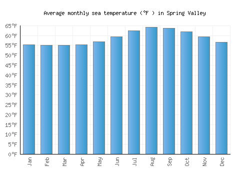 Spring Valley average sea temperature chart (Fahrenheit)