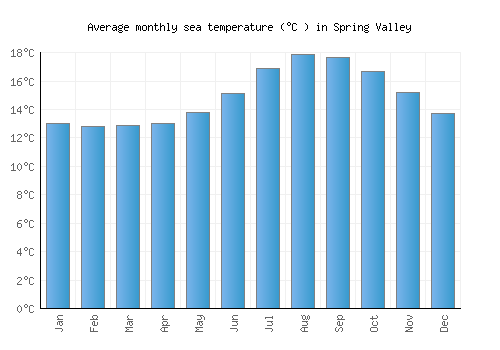 Spring Valley average sea temperature chart (Celsius)
