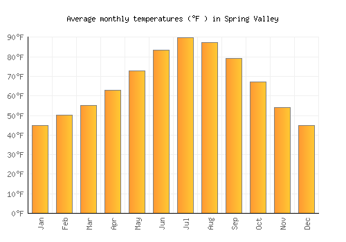 Spring Valley average temperature chart (Fahrenheit)
