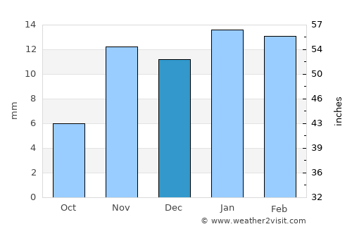Spring Valley average rain in December