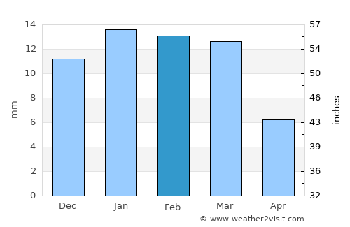 Spring Valley average rain in February