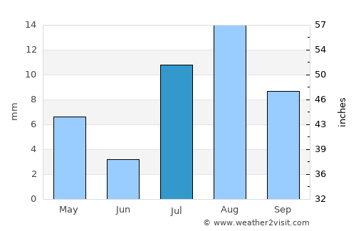 Spring Valley average rain in July