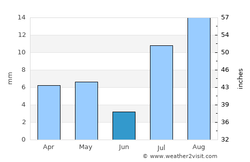 Spring Valley average rain in June