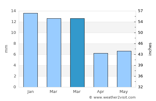 Spring Valley average rain in March