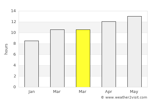 Spring Valley average rain in March