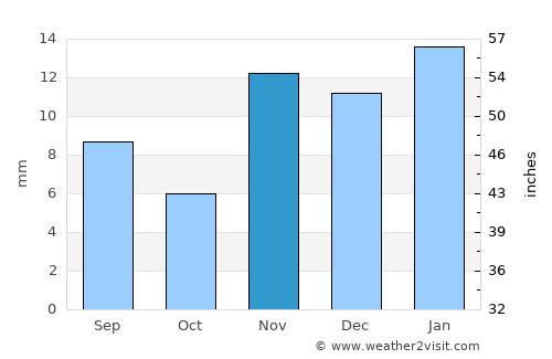 Spring Valley average rain in November